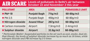 Air pollution in November 2012 before Diwali